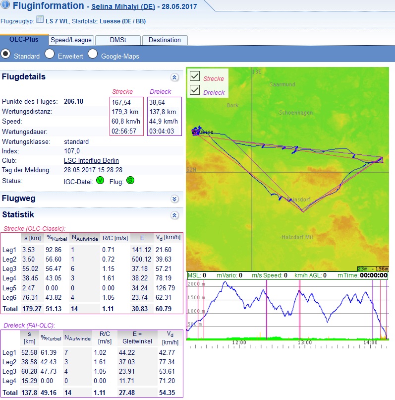 Lüsse Cup 3. Wertungstag_OLC.jpg